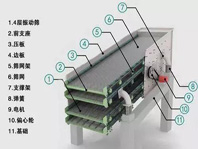 振動(dòng)篩噪音太大、揚(yáng)塵問題嚴(yán)重，不夠環(huán)保怎么辦？